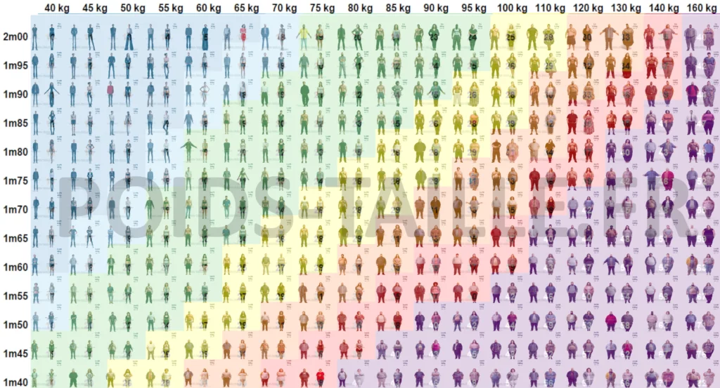 IMC en images catégories