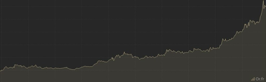 cours de l'or qui explose novembre 2025